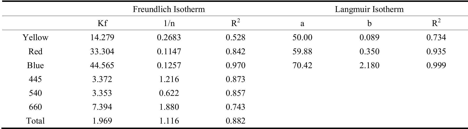 Table 3. Results from fitting to Freundlich and Langmuir models  The results of this study are promising to use the activated carbons produced from solvent extracted olive pulp that are abundant agricultural by-product of Mediterranean countries. The applying of this type of activated carbon is shown to have feasible and silver lining results in the treatment of toxic wastewater such as these of the textile industries. 