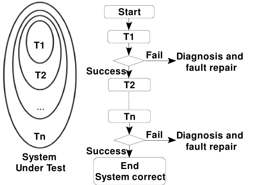 Start-small strategy illustration the start-small strategy