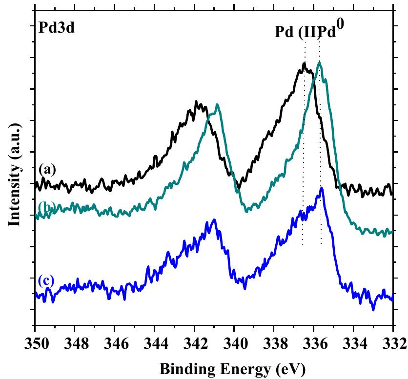High resolution pd 3d xps spectra of the modified sio2/si