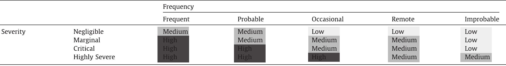 Table 3 - from Risk assessment of occupational injuries