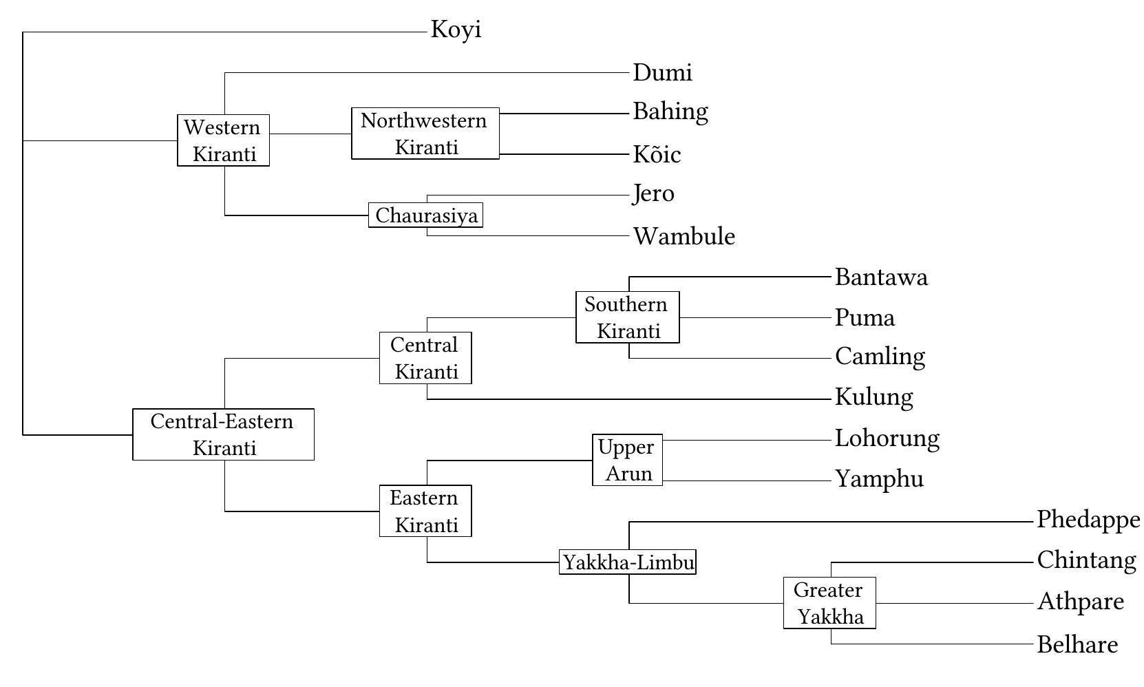 Figure 1: Genealogy of the Kiranti languages in the sample (Bickel & Gaenszle 2015)  For hypothesis testing we make assumptions about the topology of the Algonquian and Kiranti trees. These assumptions are made explicit in Figures 1 and 2. The Kiranti tree is based on the summary in Bickel & Gaenszle (2015). For Algonquian we test our hypothesis both on a flat tree that is traditionally posited (e.g. Mithun 1999) and a more structured tree that we construct on the basis of shared innovations that have developed in a west-to-east cline (Goddard 1994; Oxford 2015). In each tree, all branches have length 1 between the nodes that are posited in the literature even when the nodes are not relevant for our sample. For example, there is evidence for Kulung being a descendant of a ‘Khambu’ node covering several closely related languages that are not included in our sample. Therefore, there is one additional node between ‘Central Kiranti’ and the Kulung paradigms we selected here. This results in a total length of 2 between Central Kiranti and Kulung, the same length as between Central Kiranti and Bantawa, which develops via the node ‘Southern Kiranti’.  * The database with all analyses and the algorithm used to obtain the calculations reported below are available as Supporting Online Material at http: //www.autotyp.uzh.ch/available.html. 