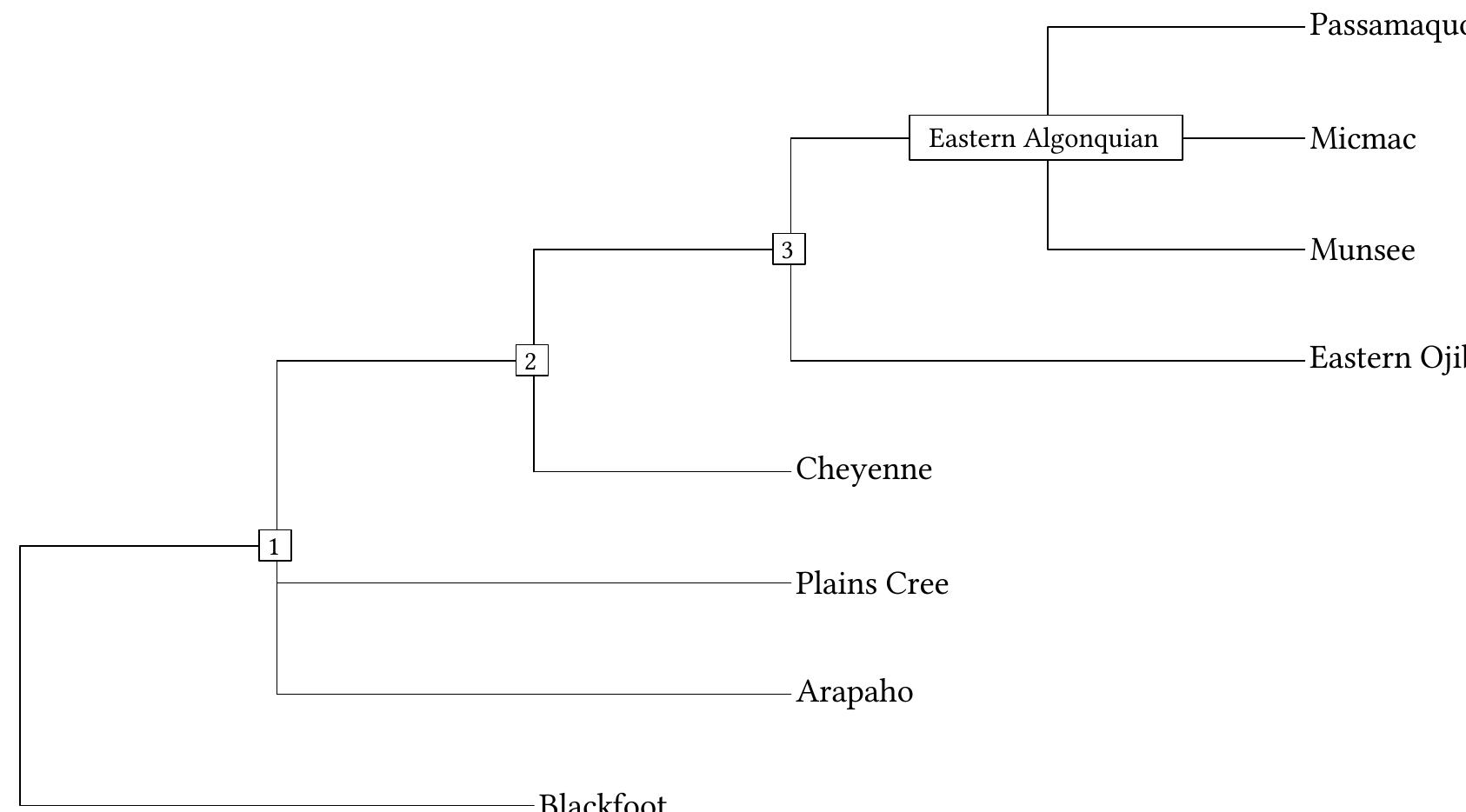 (b) Alternative genealogy of the Algonquian languages in the sample, derived from the west-to-east cline of shared innovations observed by Goddard (1994) and Oxford (2015). Subgroups are labeled by the numbers specifying innovations in Oxford (2015). 