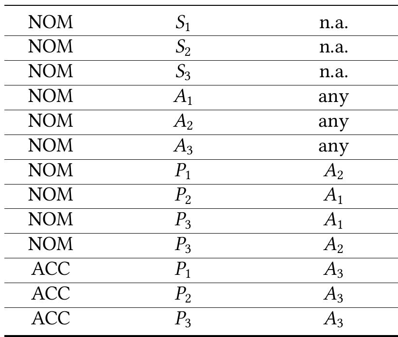 marking marked argument co-argument  Table 1: Distribution of case marking in Ik. Subscripts indicate person, e.g. S, is a first person S argument. 