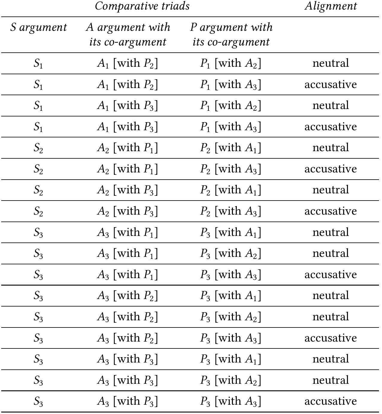 Table 2: Comparative triads for determining the alignment of Ik case marking  and its unmarked co-argument (third and fourth column, respectively). The table shows that 