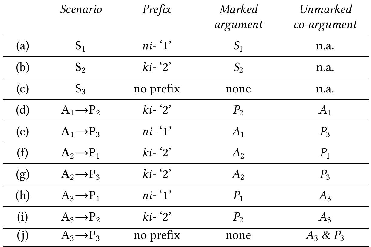 Table 3: Co-argument sensitive distribution of Plains Cree verbal  agreement prefixes. The argument marked with a prefix is printed 
