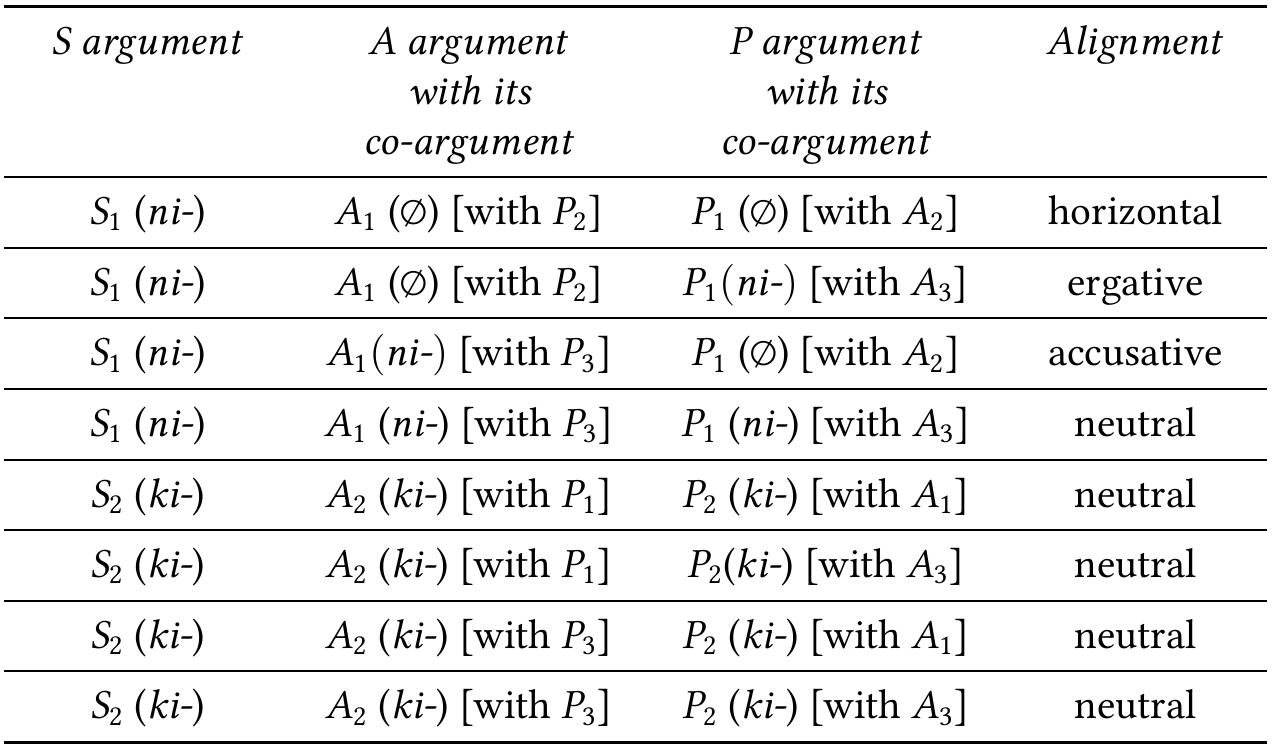Table 4: Comparative triads of the Plains Cree verbal agreement prefixes 