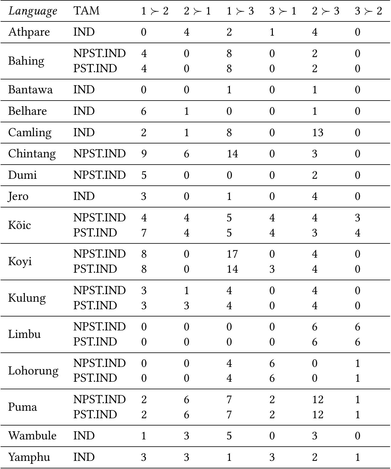 Table 6: Pairwise ranking of person values in the Kiranti languages  The aggregated output of the algorithm described in Section 5.2 is shown in Table 6 for the Kiranti languages and in Table 7 for the Algonquian languages (See Supporting Online Mate- rials 3 and 4). The numbers in the tables are the counts of relevant individual slots in what we call here ‘competition contexts’, ie. contexts where a particular ranking of person values can be observed because an agreement marker wins the competition for a particular slot against another marker or against other markers. 