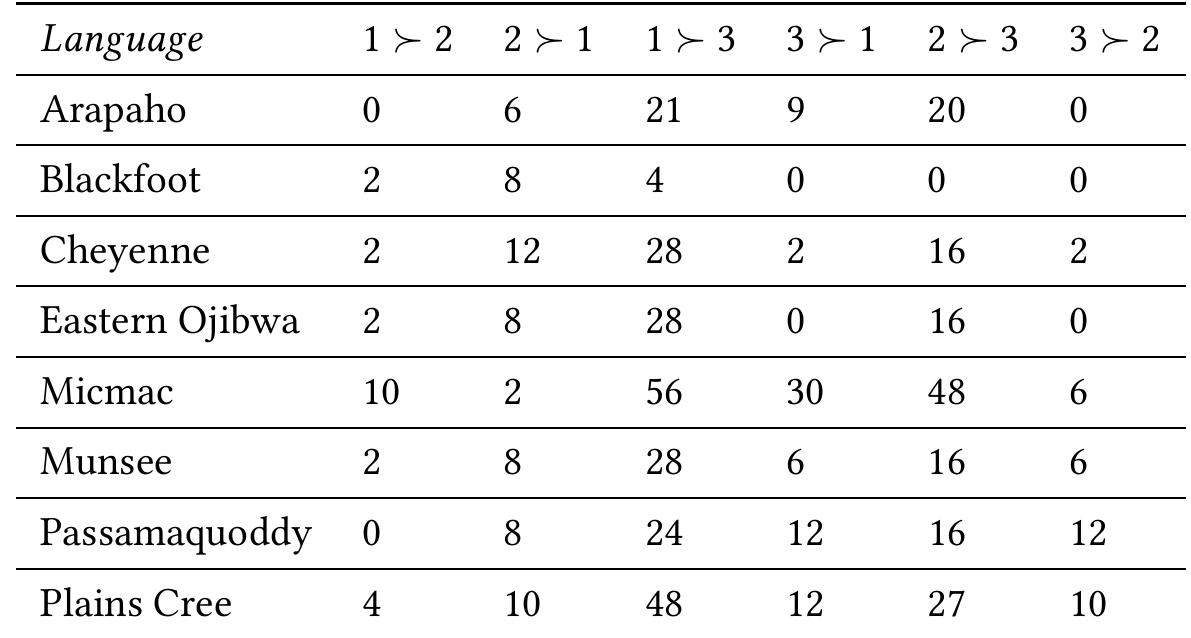 Table 7: Pairwise ranking of person values in the Algonquian languages 