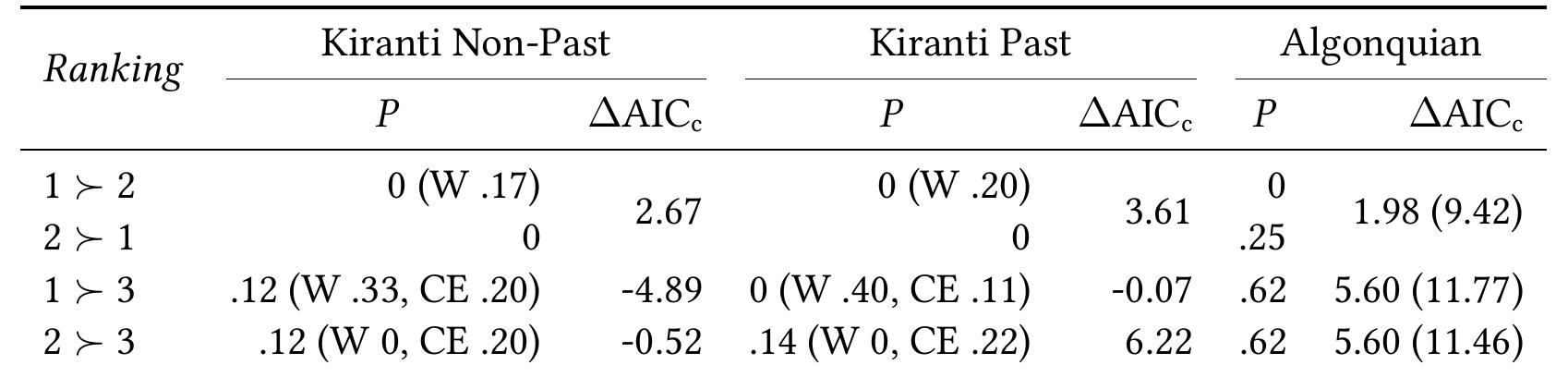 Table 8: Summary of main results for each ranking where Tables 6 and 7 suggest possible evidence. P: Proportion of paradigms with significant preference for the respective ranking (set-based method); AAIC,: Reduction in sample-size corrected AIC, by a model with an opti- mum (Ornstein-Uhlenbeck) relative to a Brownian Motion model (positive values mean non- reduction, i.e. a Brownian Motion model fits better); “W’ stands for the Western and ‘CE’ for the Central-Eastern group. The values in brackets for Algonquian show the results from the alternative, more structured tree (Figure 2b).  dence for a ranking, and whenever the proportion is different from a model without groups the table reports the separate estimates. 