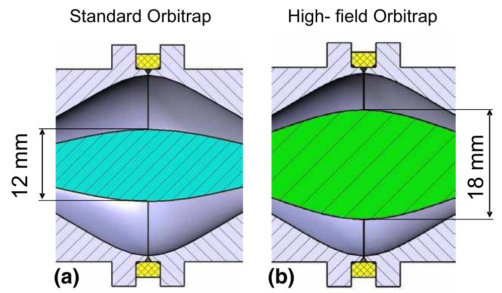 (PDF) Performance evaluation of a high-field orbitrap mass analyzer