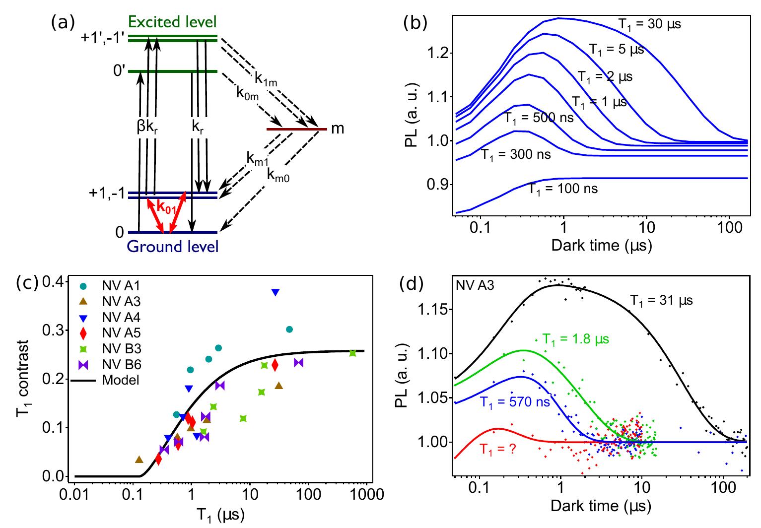 (PDF) Spin relaxometry of single nitrogen-vacancy defects in diamond ...