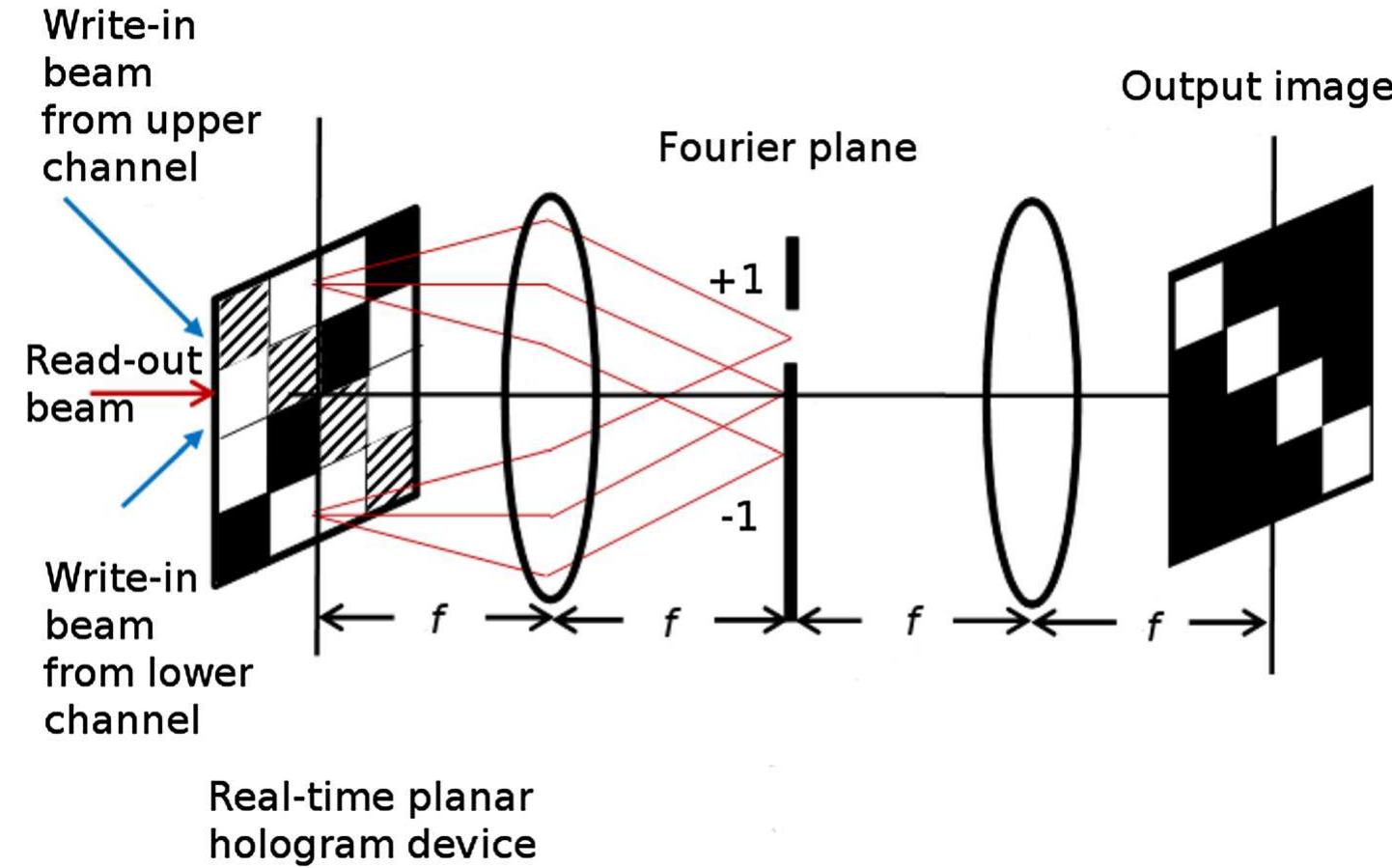 Hologram recording and reconstruction by four wave mixing