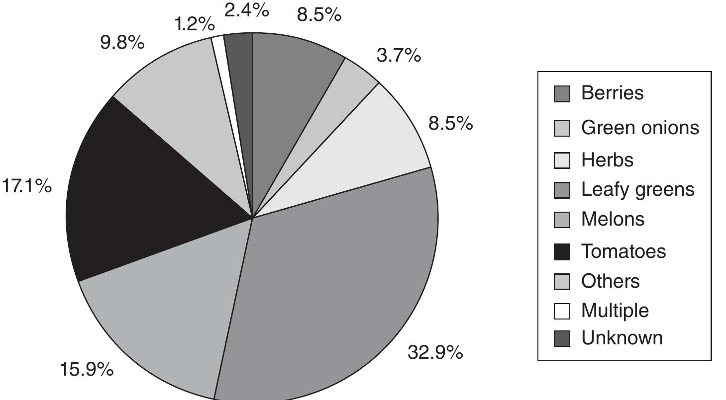 PDF) Internalization of Pathogens in Produce