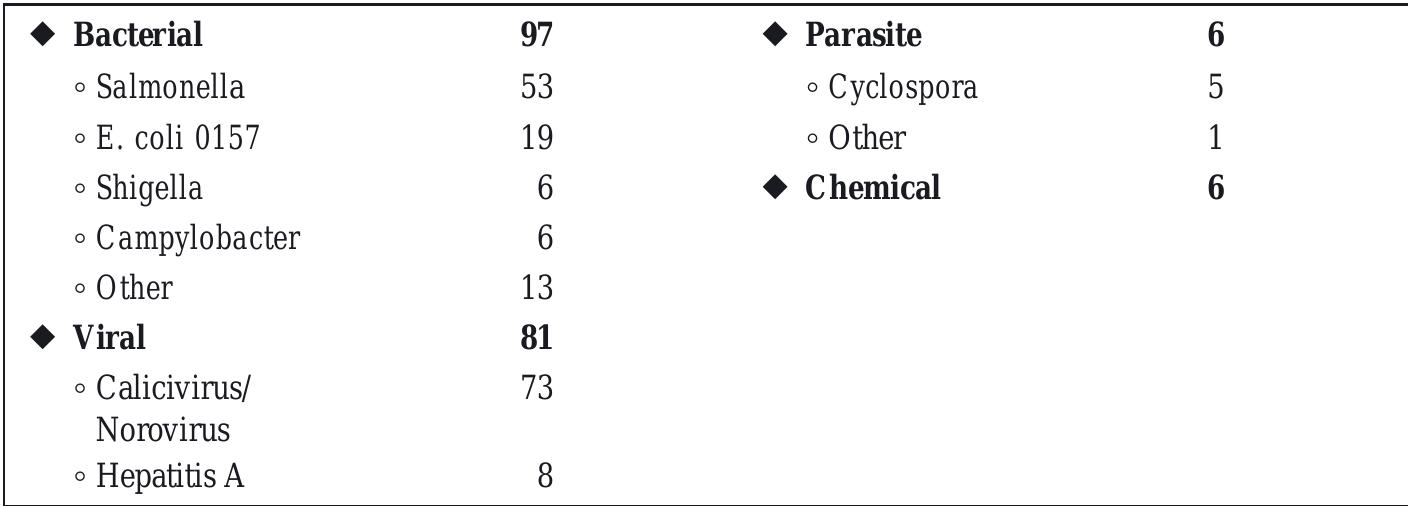 PDF) Internalization of Pathogens in Produce