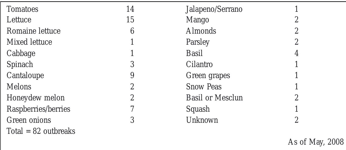 PDF) Internalization of Pathogens in Produce