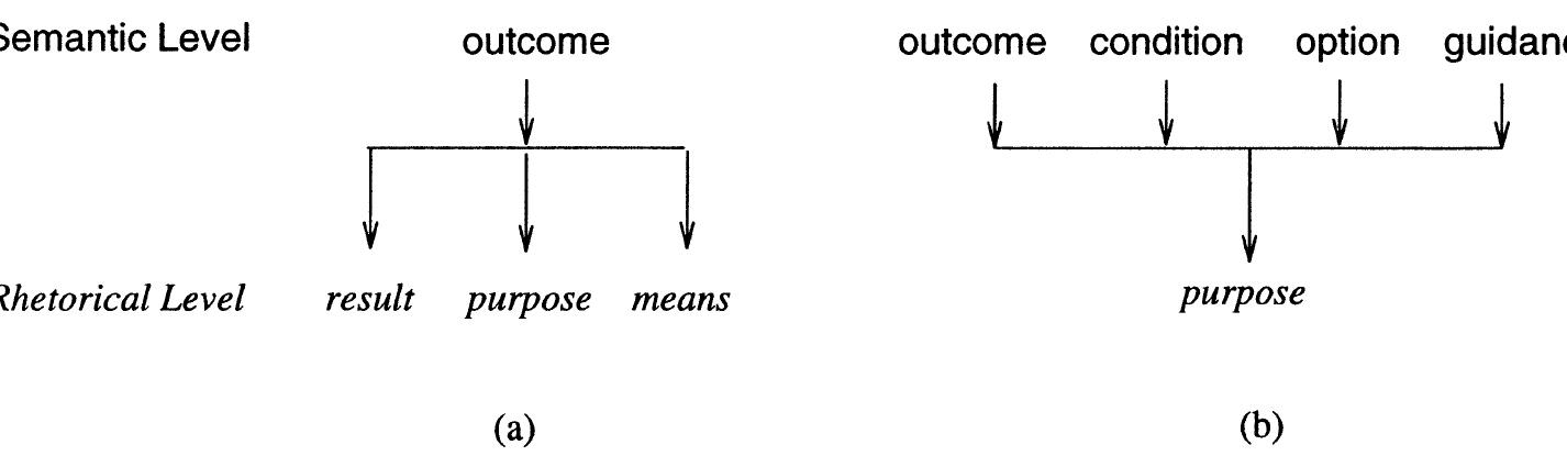 Figure 2 - from Choosing Rhetorical Structures To Plan