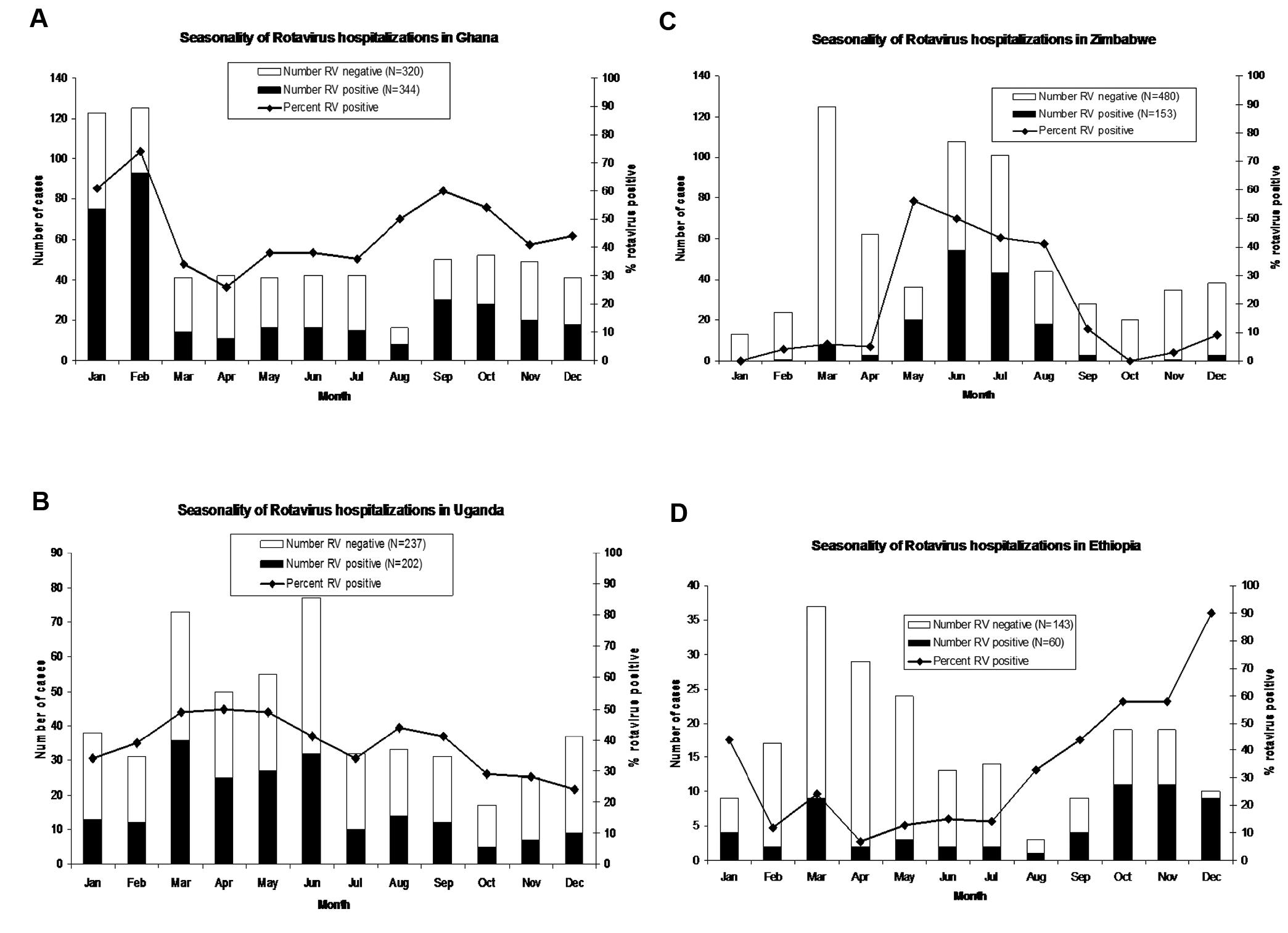 (PDF) Burden and Epidemiology of Rotavirus Diarrhea in Selected African ...