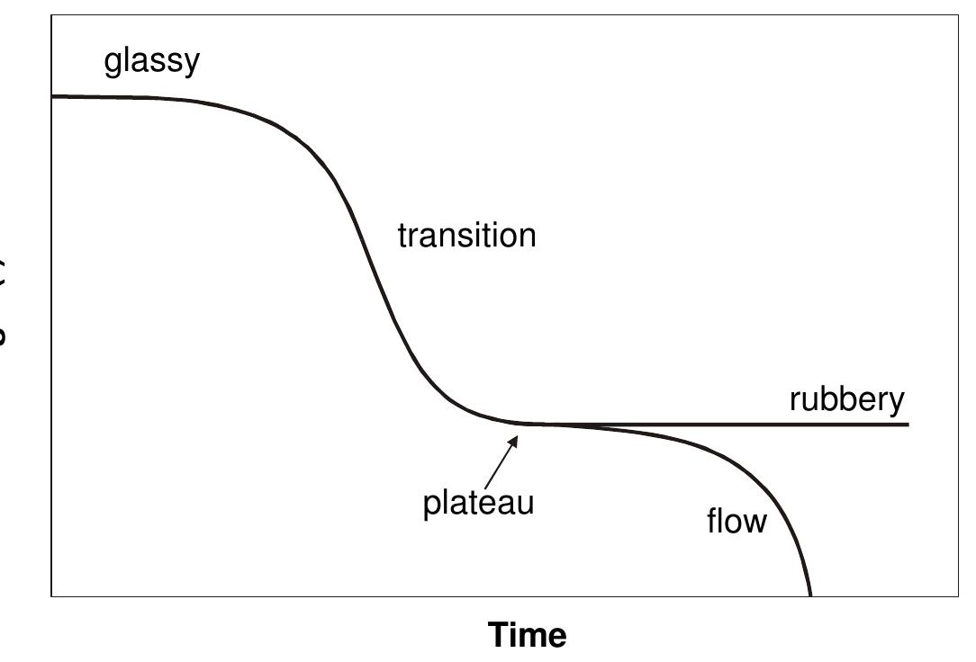 Schematics displaying the distinct regions of crosslinked
