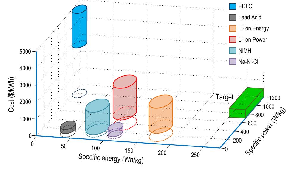 Figure 12 - from Making the Case for Electrified