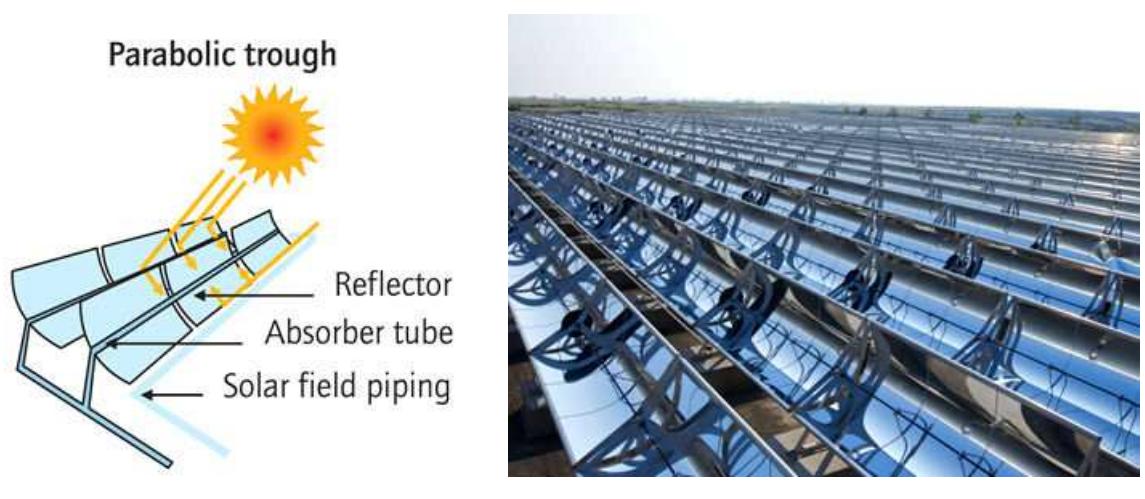 Parabolic trough concentrating solar power plant [47]