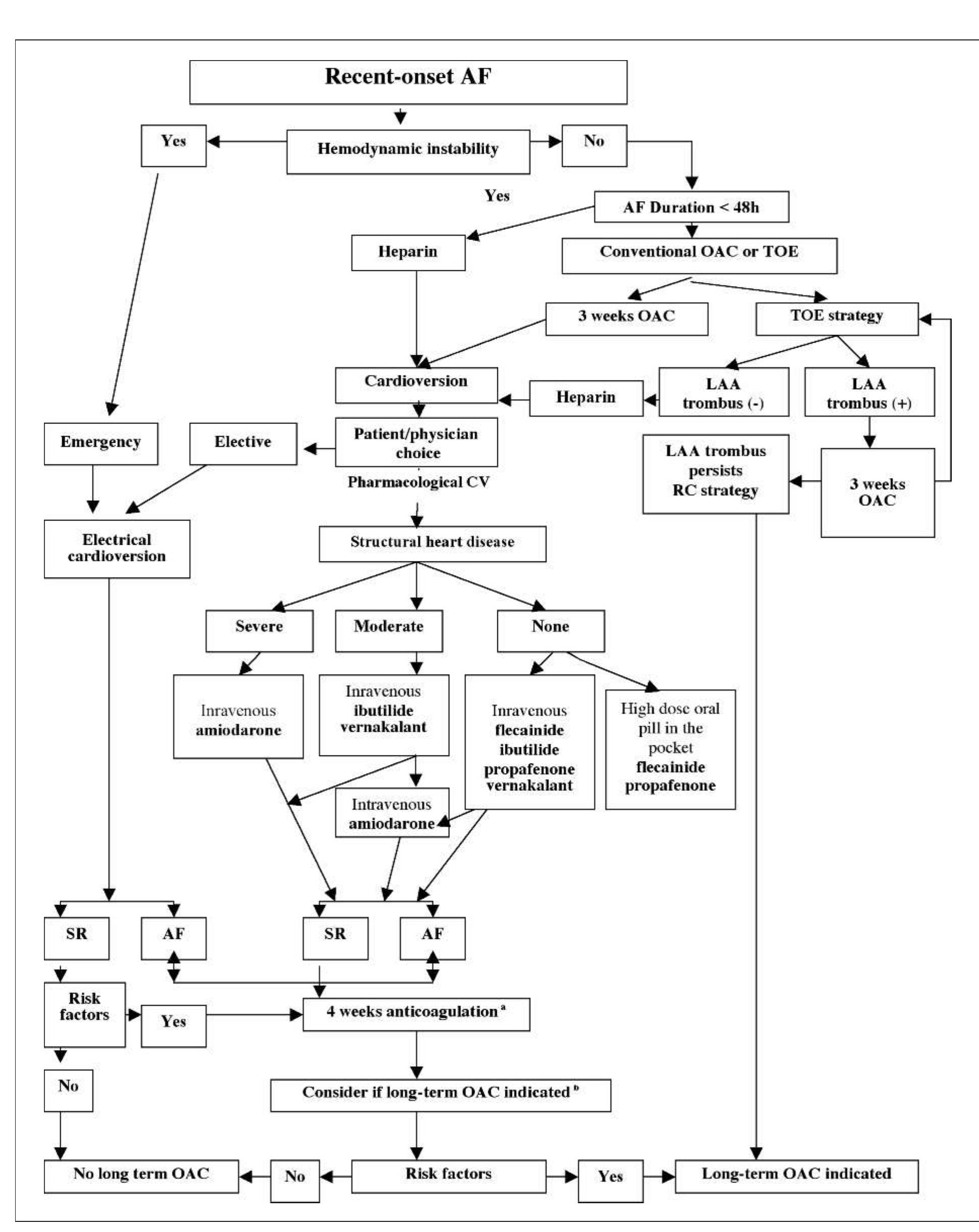 (PDF) Management of atrial fibrillation in the emergency department