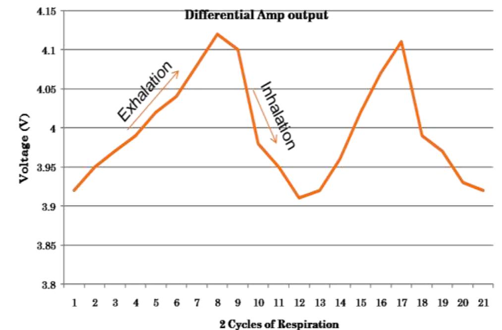 (PDF) DESIGN AND DEVELOPMENT OF REAL TIME RESPIRATORY RATE MONITOR ...
