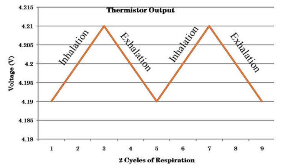 (PDF) DESIGN AND DEVELOPMENT OF REAL TIME RESPIRATORY RATE MONITOR ...