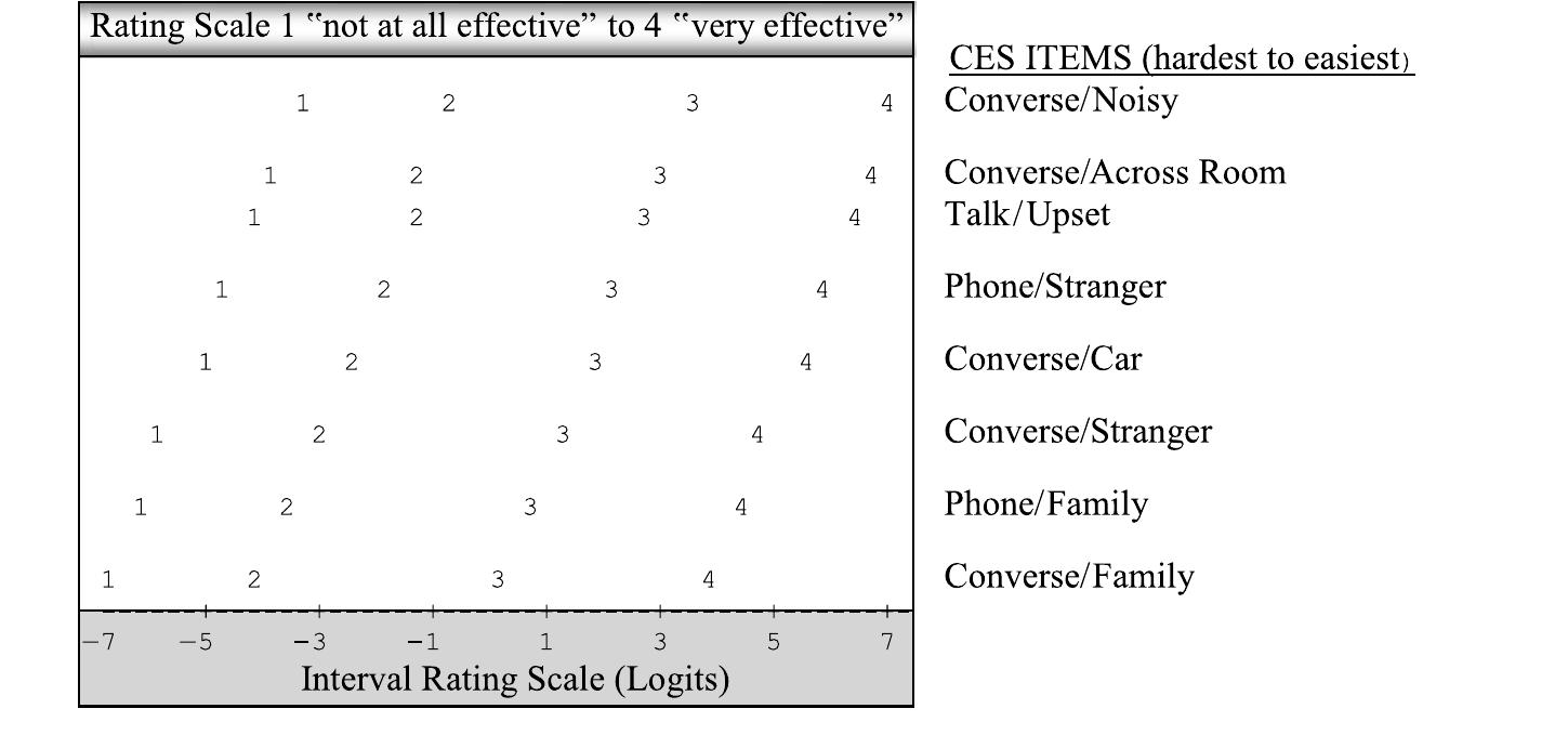 (PDF) The Communicative Effectiveness Survey: Preliminary Evidence of ...