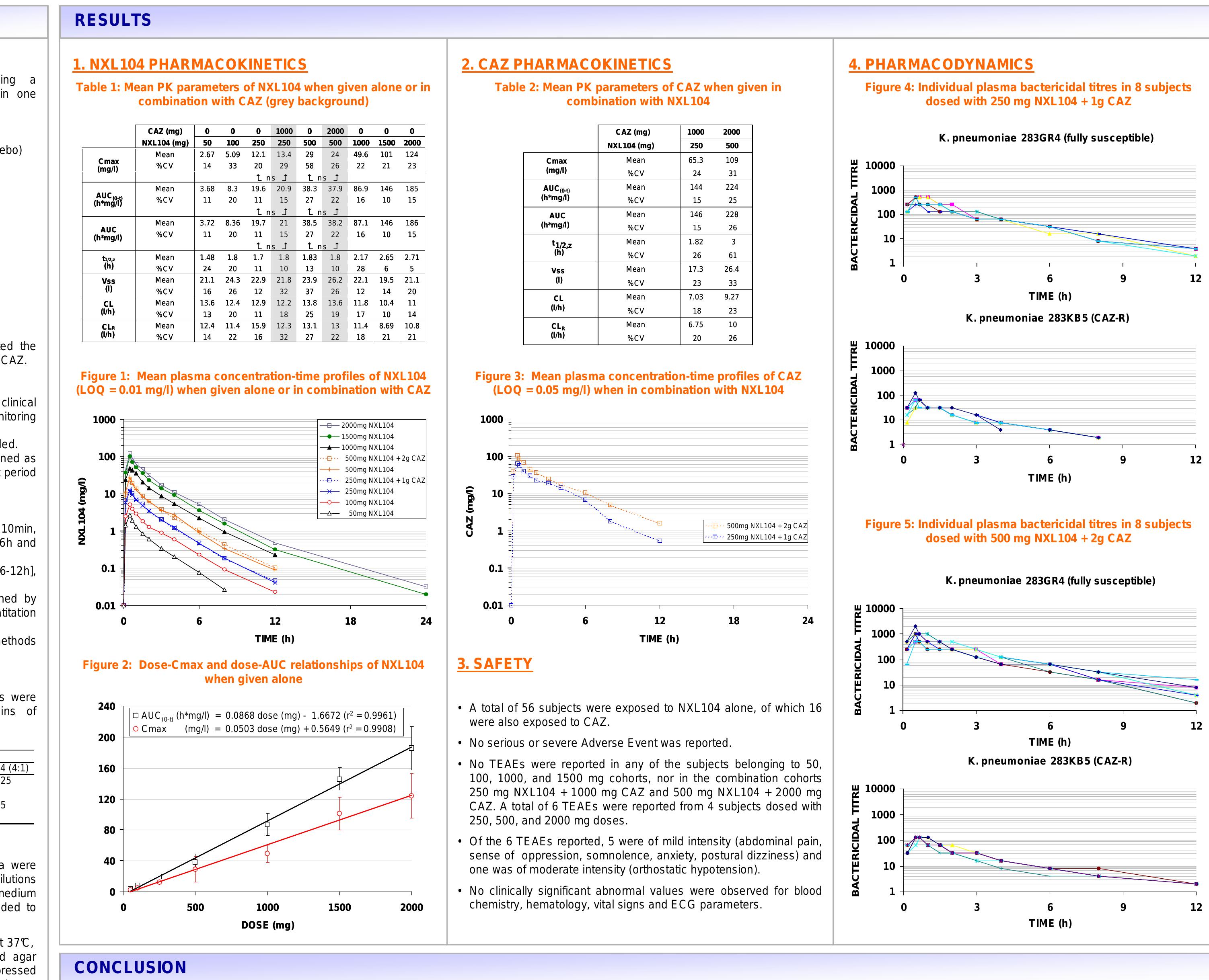 NXL104 administered alone (up to 2000 mg) or in combination with CAZ was safe and well tolerated, both systemically and locally.  When given alone, dose-C max and dose-AUC relationships of NXL104 were described by straight lines over the whole dose range. Plasma clearance was 10.4 to 13.8 I/h and renal excretion of the unchanged drug represented the predominant elimination pathway. In subjects who received NXL104 both alone and in combination with CAZ, the pharmacokinetic parameters of NXL104 (Cmax and AUCs) were not statistically affected by CAZ co-administration.  Safety, Single Dose Pharmacokinetics, and Pharmacodynamics o Beta-Lactamase Inhibitor NXL104 in Healthy Young Male Adults.  Single doses of 250mg and 500mg NXL104 restored bactericidal activity of CAZ (1g and 2g, respectively) against a CAZ-R pathogen. Plasma concentration: which were bactericidal to both CAZ-S and CAZ-R strains of K. pneumoniae were achieved in all volunteers. The bactericidal activity was observed for up to § hours (250mg NXL104 + 1g CAZ) or up to 12 hours (500mg NXL104 + 2g CAZ) after the start of infusion. 