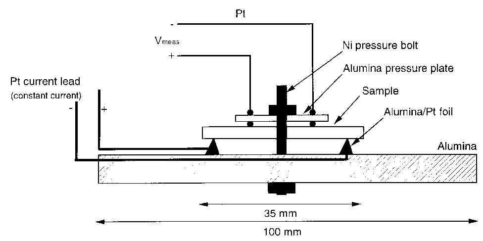Fig. 1. Device for measurement of electrical conductivity at high temperatures.  Addition of Ni powder to the metal prior to sintering was believed to fix the Ni activity in the alloy at equilibrium from the beginning, suppressing the ex- change reaction (2). This did not seem to be the case, 