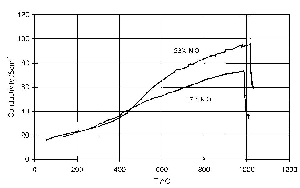 Fig. 3. Electrical conductivity versus temperature for the cermet materials containing excess NiO. 
