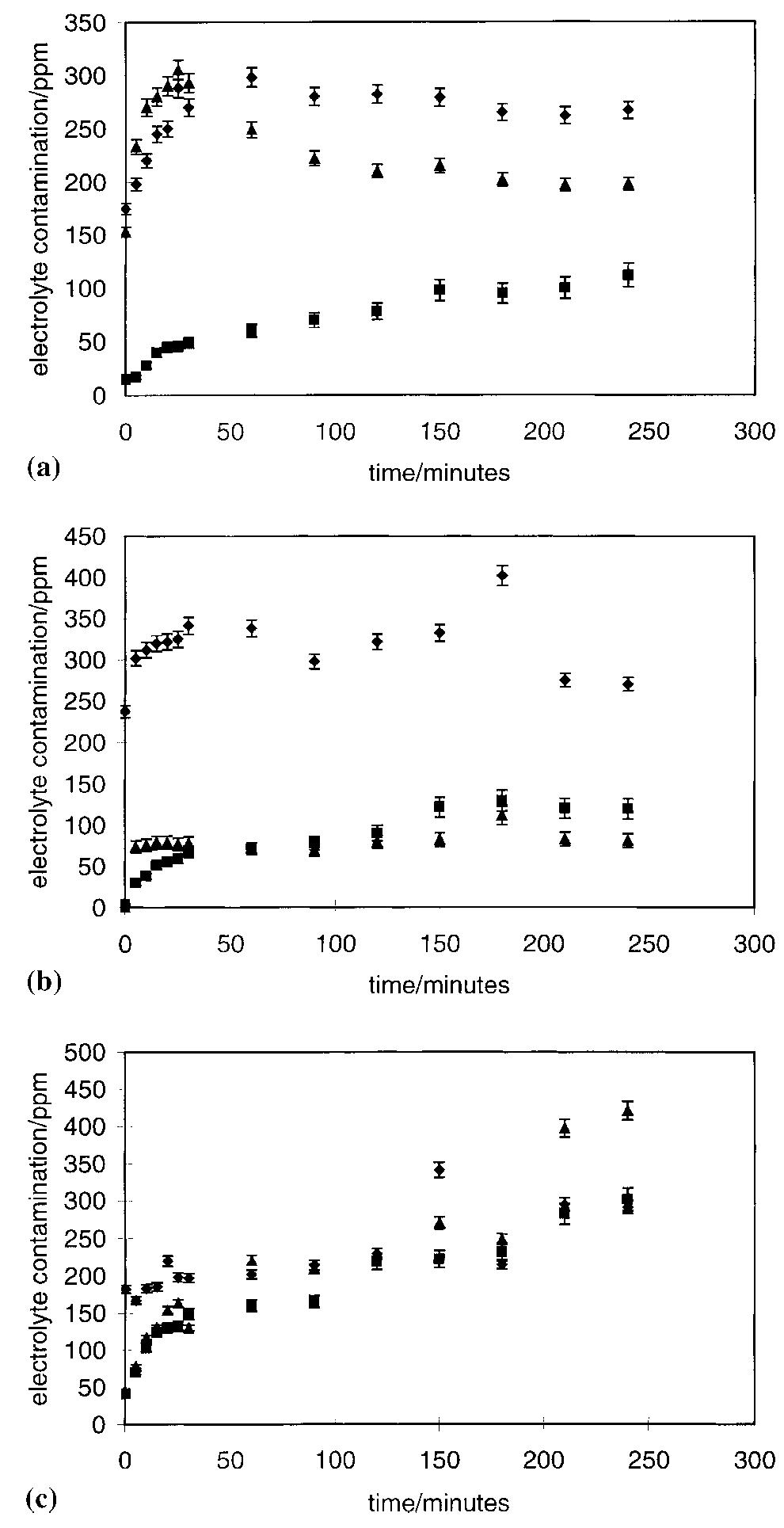 Fig. 6. Elemental analyses of the electrolyte contamination of an- ode constituents versus time for the cermet electrodes: (a) no excess NiO; (b) 17 wt% excess NiO; (c) 23 wt% excess NiO in the ceramic phase of the anode materials. (#) Fe; (@) Ni, (A) Cu. 