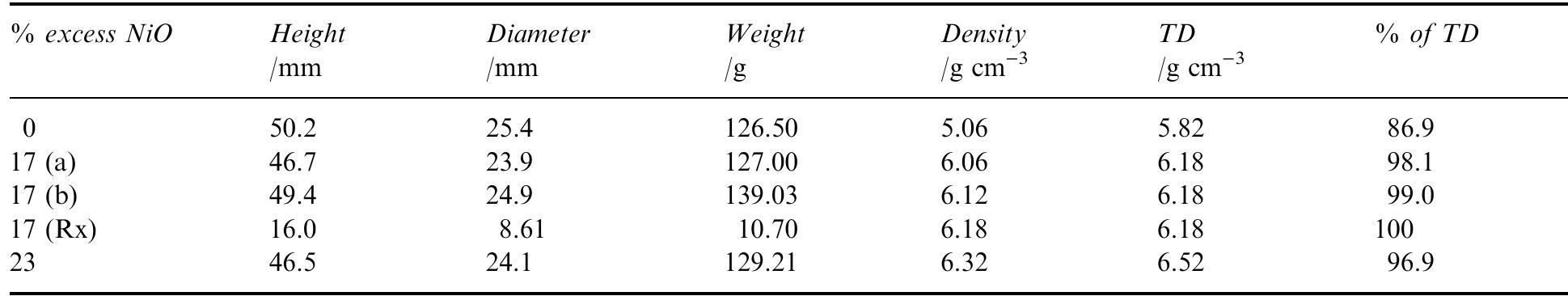 For 17 wt% excess NiO, sample (a) was prepared from powder produced as described above and (b) was prepared from a different batch of powder, but otherwise as (a). (Rx) is reaction sintered material (see text). TD is theoretical density.  Table 1. Properties of sintered samples of different compositions 