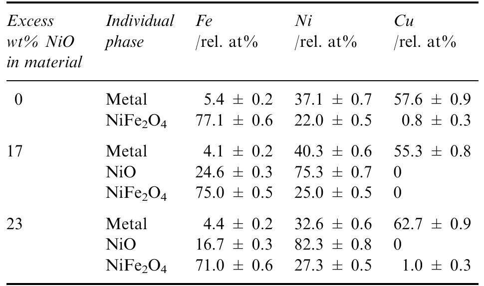 Table 2. Composition of the individual phases in the sintered materials as determined by X-ray microanalysis (XRM A)  lates to the analytical data collected from the energy  spectra in the X-ray microanalyser (XRMA) of  ne  SEM. A Be window was used which did not allow  analysis of light elements such as oxygen. Batte PNL [7] found the Fe/Ni atomic ratio to be in range 2.2—2.6 in the ferrite phase and 0.09-0.2 in  NiO phase. For NiO, this is consistent with the rati  found in this work, but not for the Fe/Ni ratio in  ferrite, which in Table 2 ranges 2.6-3.5. This implies  that the ferrite phase in this work had a higher degr  ee  of non-stoichiometry than the materials used by  Battelle-PNL; this is most likely because Fe** cations  substituted Ni** in the spinel lattice. 