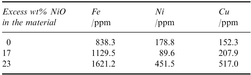 Table 3. Metal contamination of anode constituents 