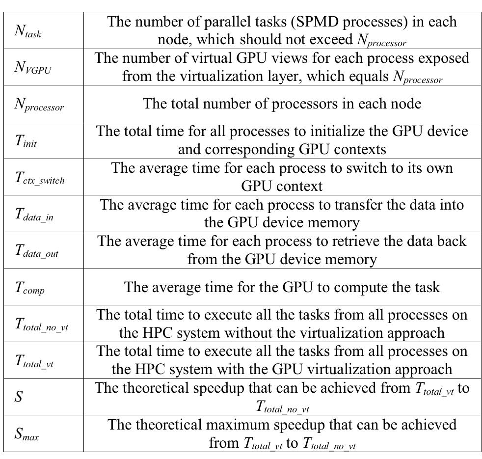 (PDF) GPU Resource Sharing and Virtualization on High Performance ...