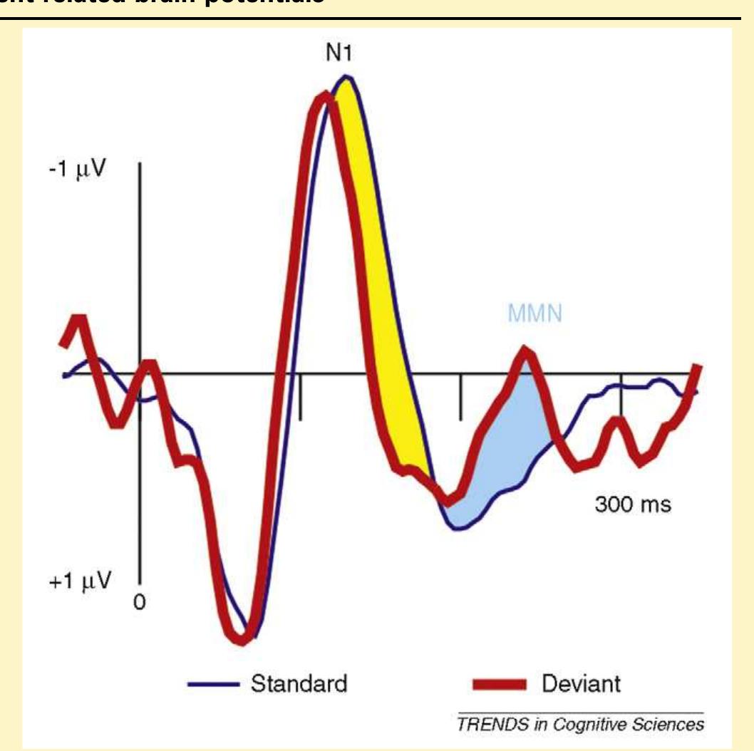 Figure 4 - from Modeling the auditory scene: predictive