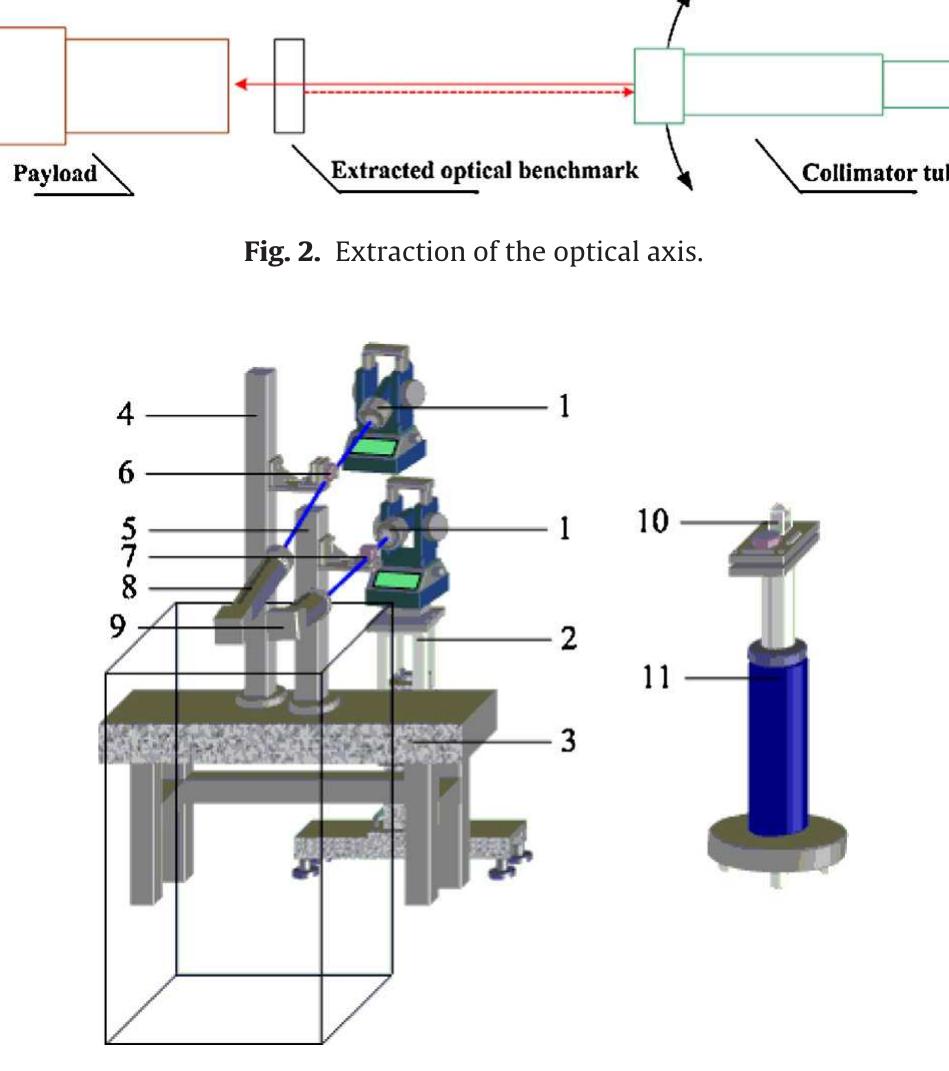 Angle measurement system of the optical axes: 1, electronic