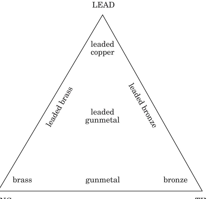 Ternary diagram showing alloy types and their relation- ship