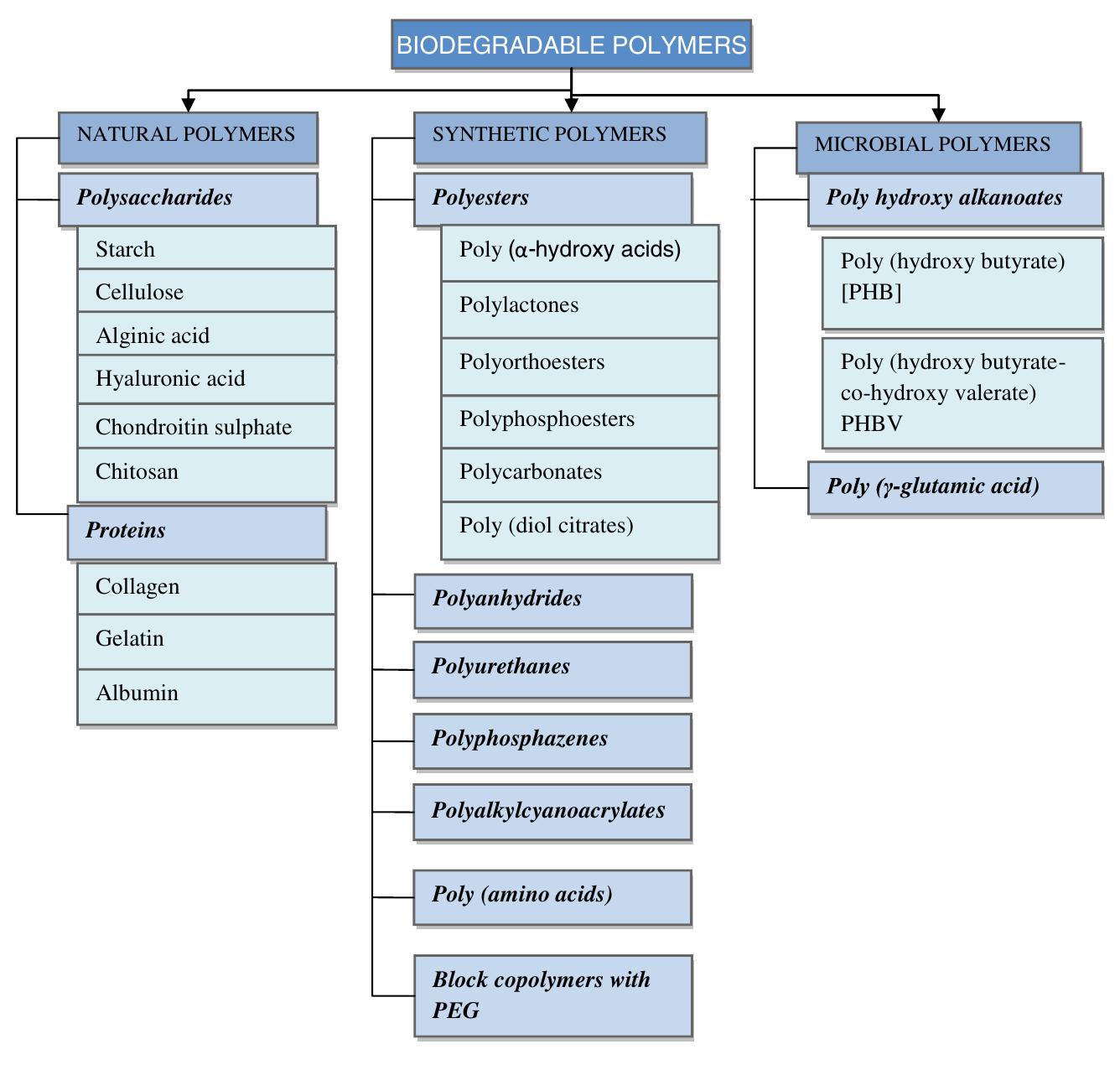 (PDF) Biodegradable polymers-an overview