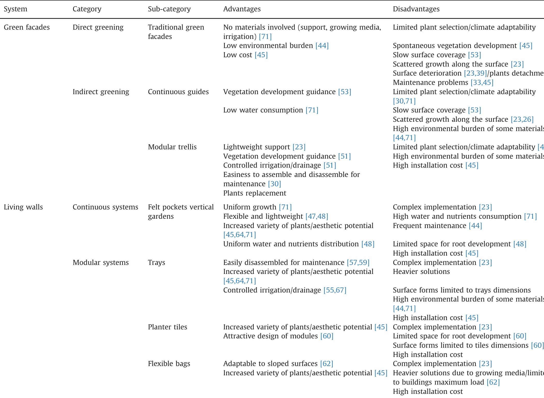 (PDF) Green wall systems: A review of their characteristics