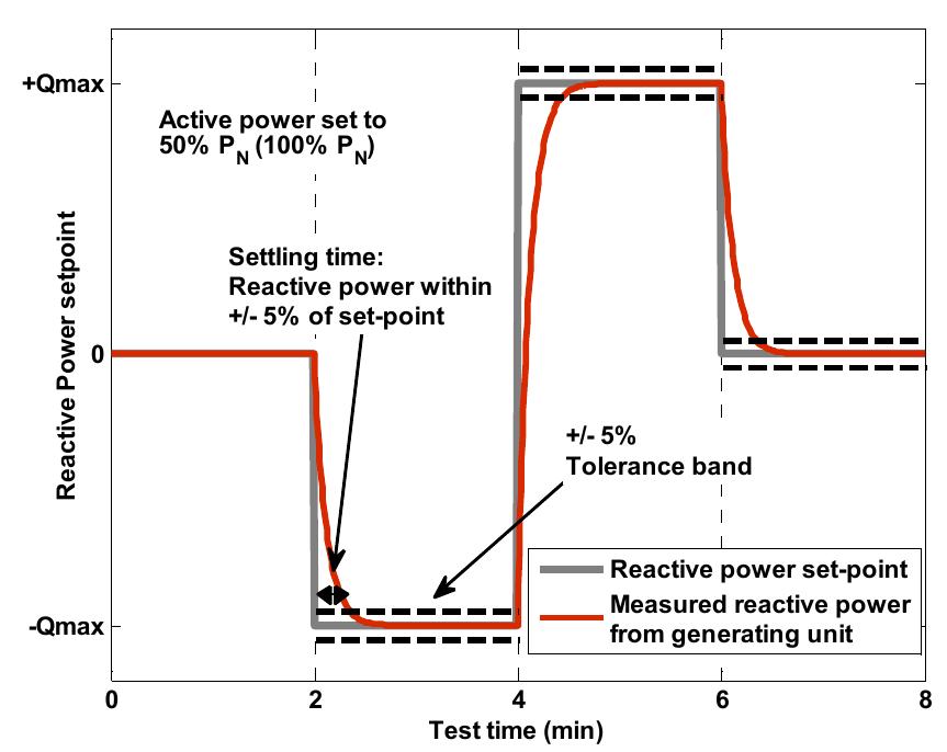 Measurement of the settling time of the set- point control