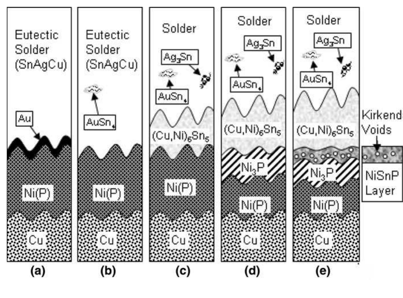 Figure 1 - from Micro void growth in NiSnP layer between