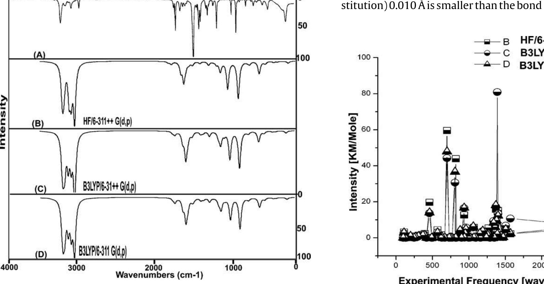 Experimental (a) and calculated (b-d) ftir raman spectra of