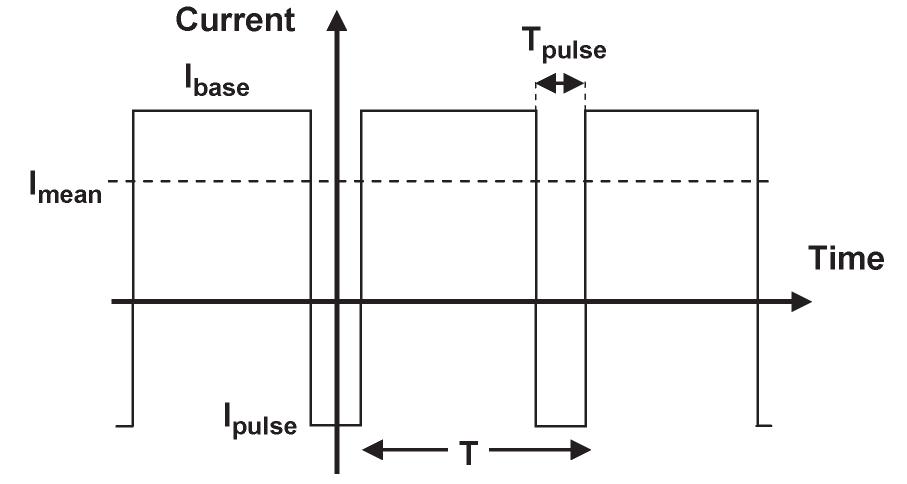 Schematic representation of a current pulse profile and