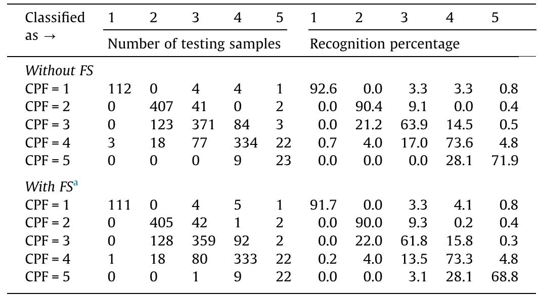 * see footnote of table 8. classification of 1638 testing