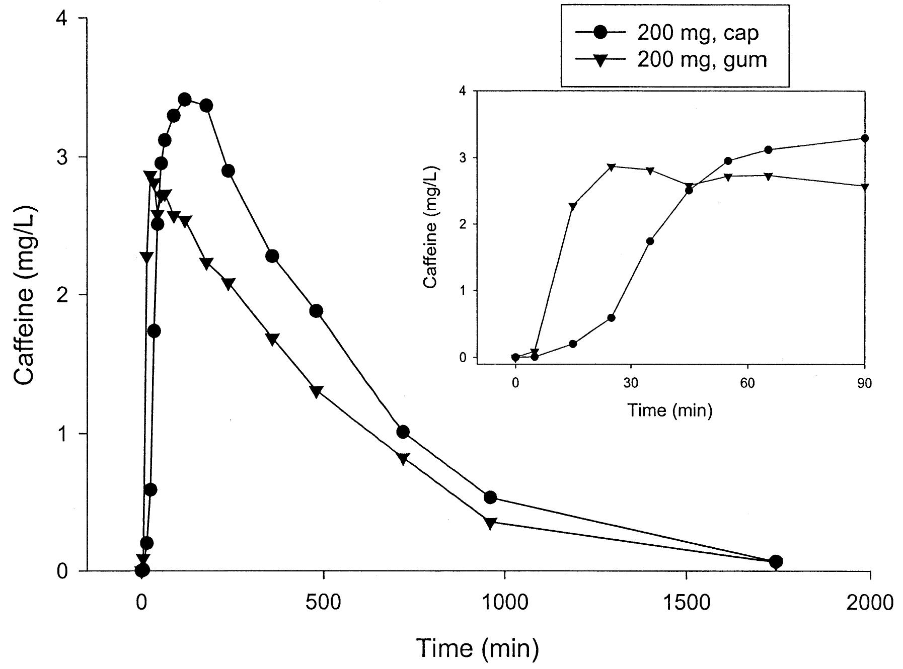(PDF) The rate of absorption and relative bioavailability of caffeine ...