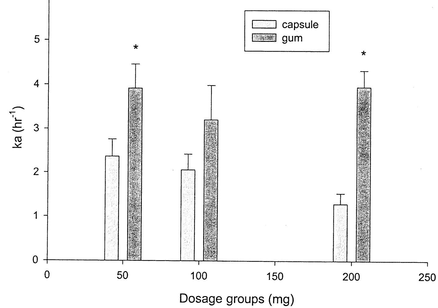 (PDF) The rate of absorption and relative bioavailability of caffeine ...