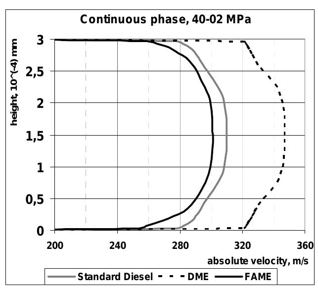 Figure 14 - 3D CFD Calculation of Injector Nozzle Model Flow
