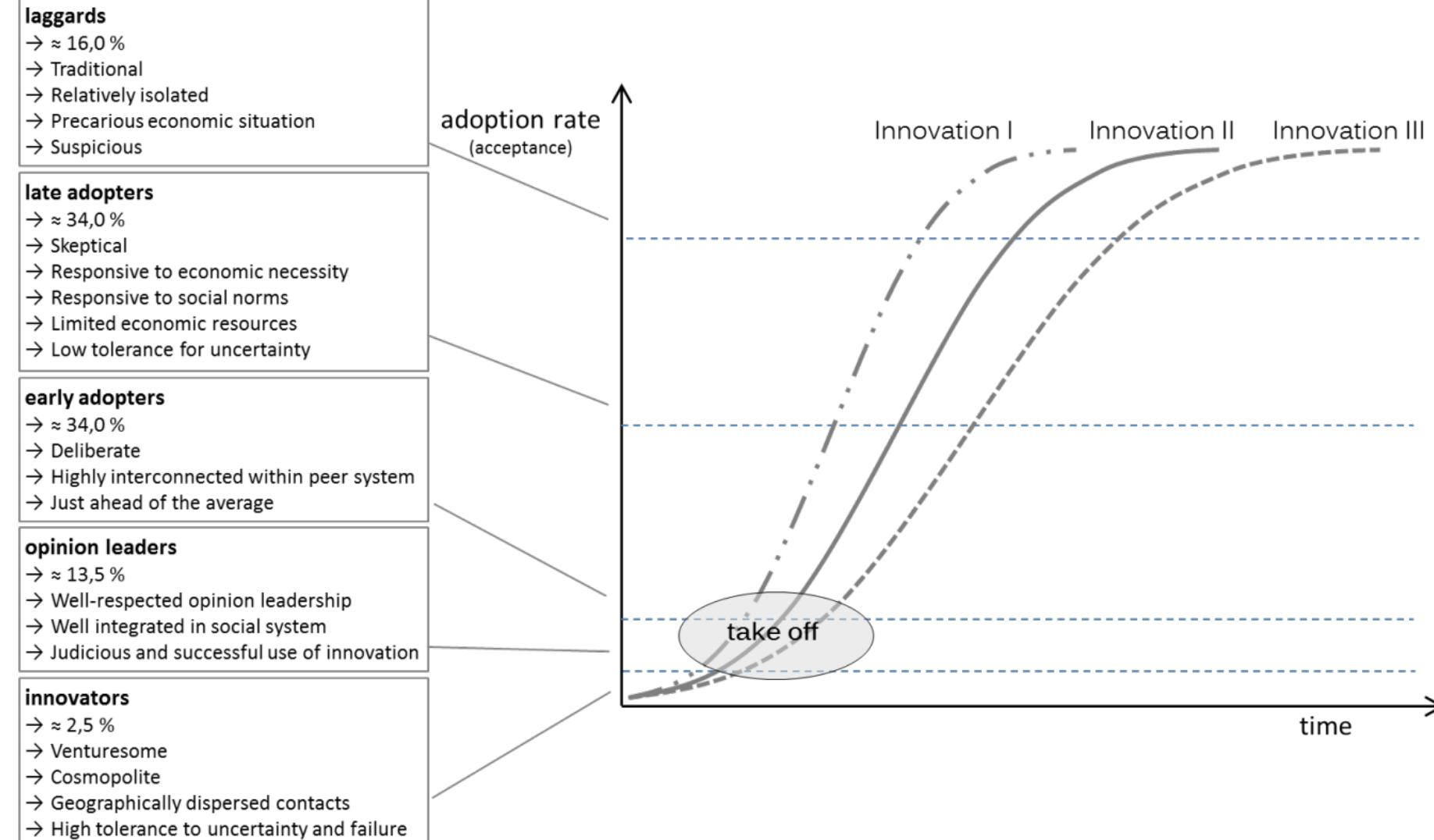 9: the diffusion process and description of technology